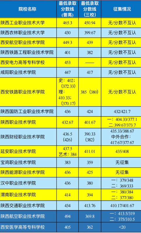 2026陕西单招录取分数线公布,你的分数能报哪所