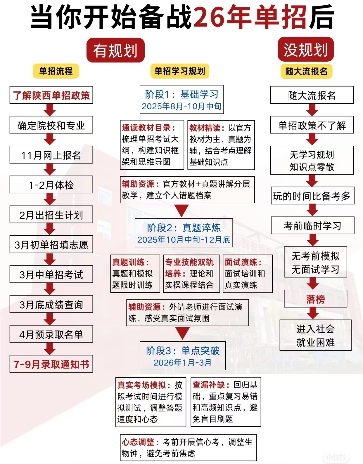 单招全流程时间轴:从高考报名到录取一步不漏