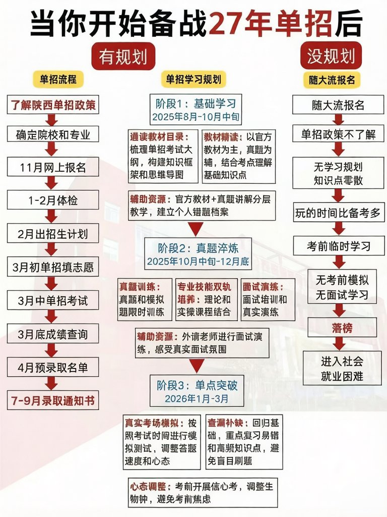 2027单招全流程